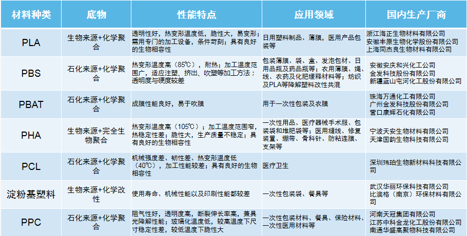 关于可降解材料的基础知识