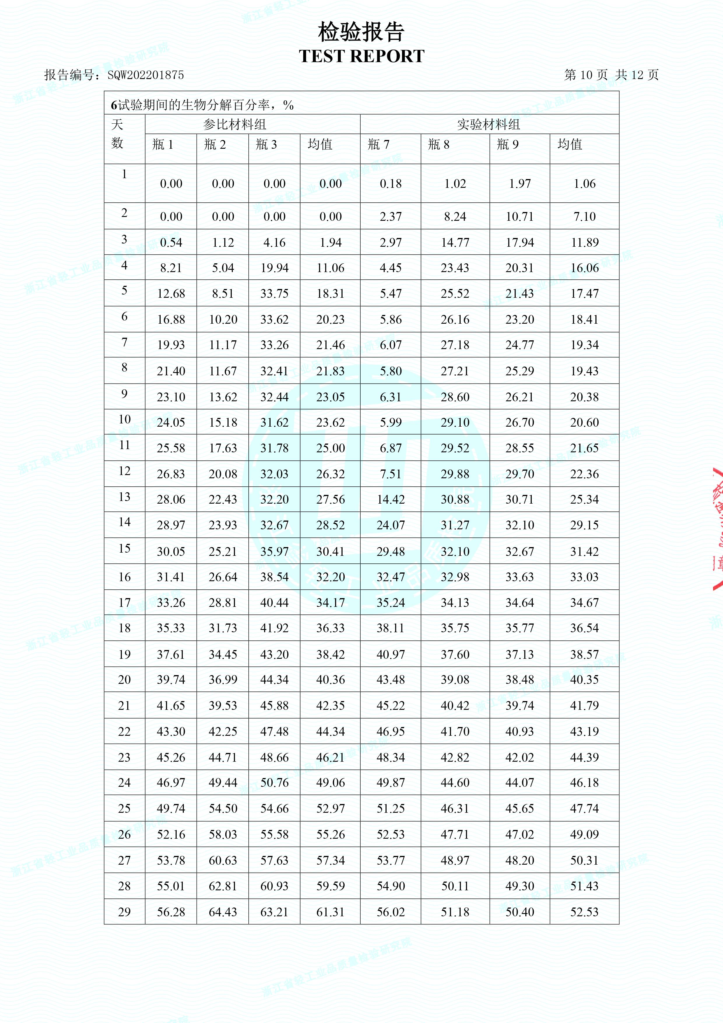 生物降解快递袋检验报告(图11)