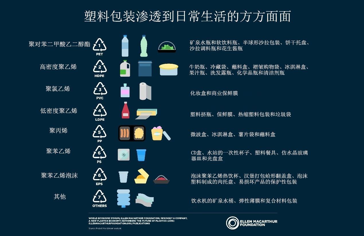 环保降解包装渗透到日常生活的方方面面(图1)
