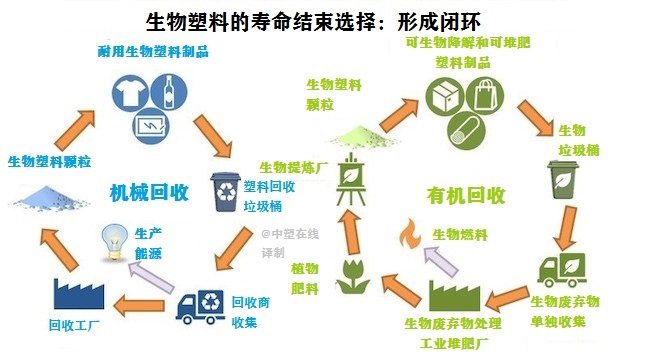 环保降解塑料袋原理图解(图1)