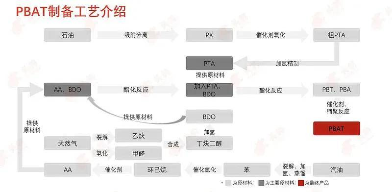 PBAT改性塑料的制造生产工艺