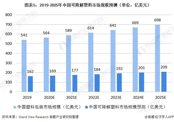 可降解塑料袋市场规模分析(图1)