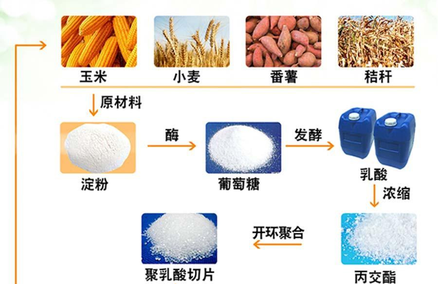 PLA（聚乳酸）降解材料是如何生产提炼的？