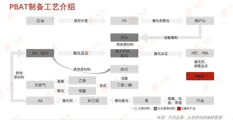 PBAT降解材料的具体生产过程