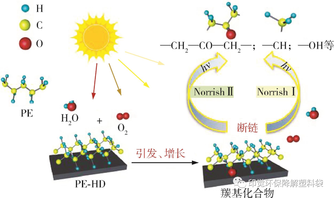 光氧、淀粉基与全生物降解的差异之处(图1)