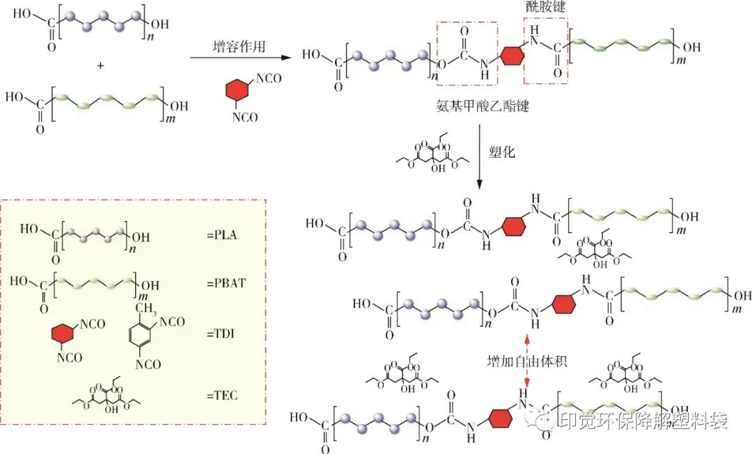 光氧、淀粉基与全生物降解的差异之处