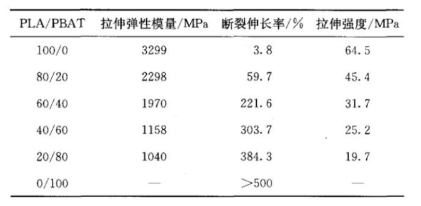 可降解塑料袋为什么都是PBAT＋PLA？(图5)